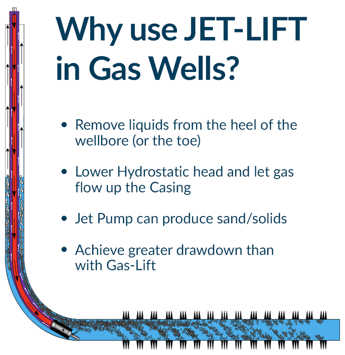 infographic showing beneifts of using gas lift for gas well dewatering