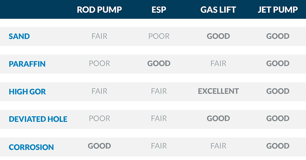 Artificial Lift Comparison