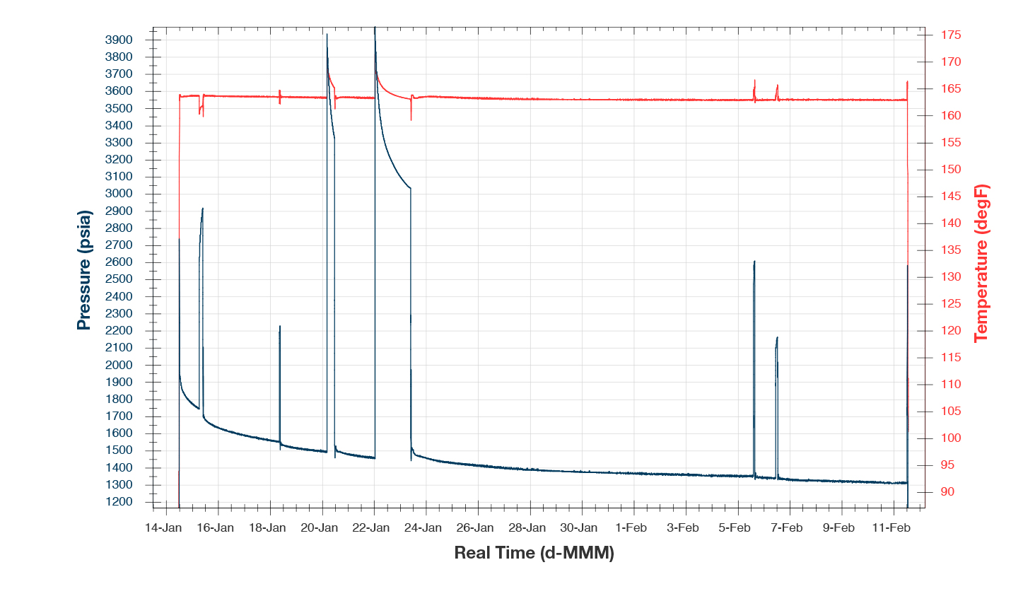 Downhole Graph