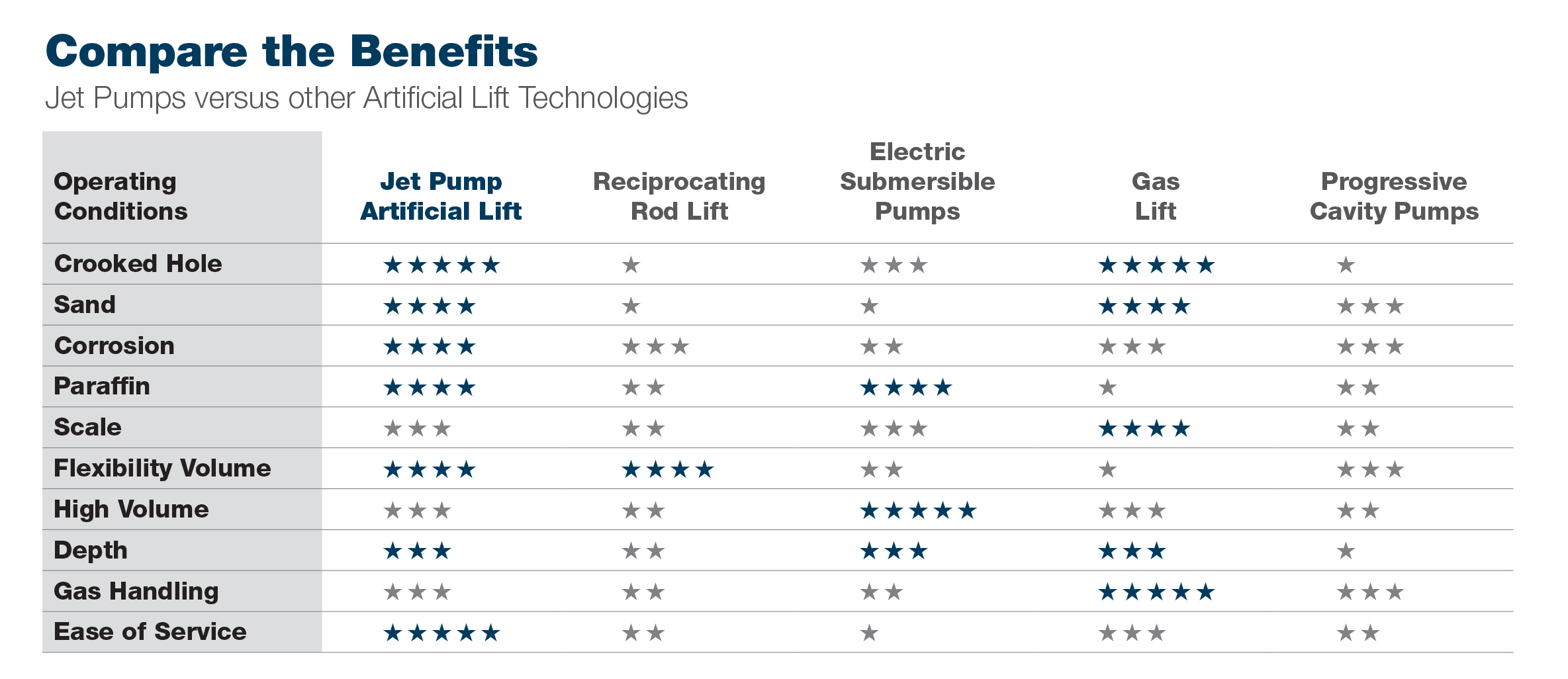 Star Chart - compare artificial lift